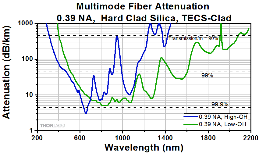 Thorlabs · Multimode FC/PC or SMA to Bare Fiber Optic Patch Cables