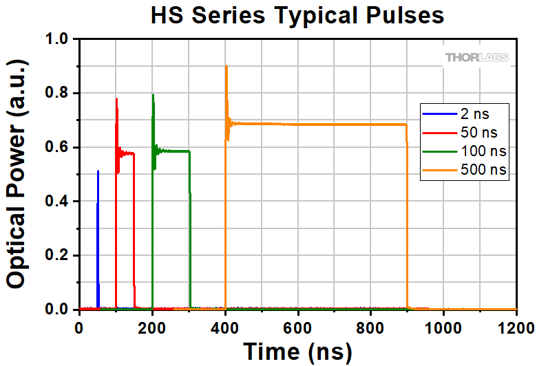 Thorlabs · 半導体光増幅器モジュール(偏光依存型、偏光無依存型)、高速ドライバー内蔵