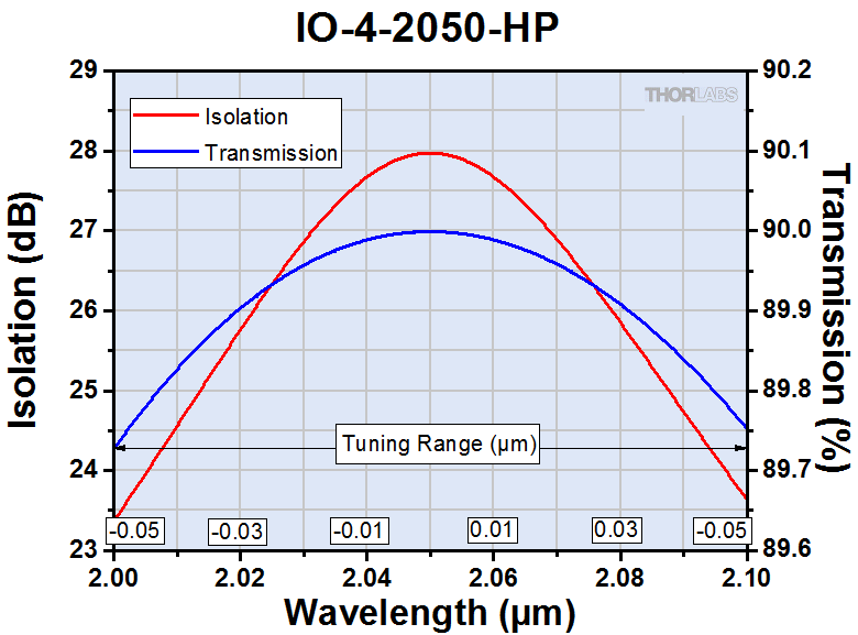 Thorlabs · 红外自由空间隔离器(1110 - 2100 nm)