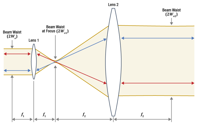 Thorlabs · Beam Expander Design Comparison: Keplerian and Galilean