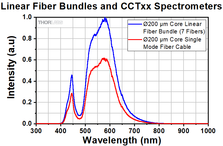 ASEQ Instruments LR1 USB Spectrometer – Fiber Input, Software Included (LabView, VC, VB), Made In Canada