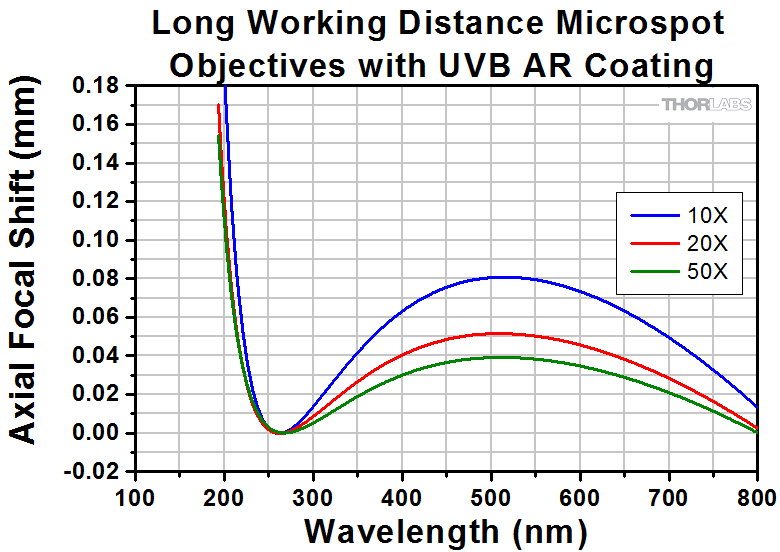 Thorlabs · Long Working Distance Objectives