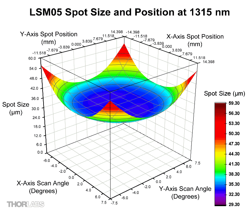 Micro Scan Direction Thorlabs · レーザー走査顕微鏡用走査レンズ