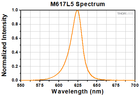 Thorlabs · Collimated LED Light Sources for Microscopy