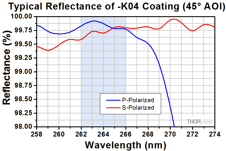 Nd:YAG Laser Line Mirrors · ソーラボジャパン (Thorlabs)