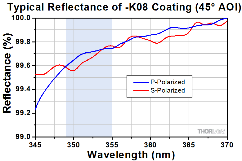 Nd:YAG Laser Line Mirrors · ソーラボジャパン (Thorlabs)