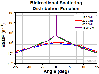 Thorlabs · Mounted N-BK7 Ground Glass Diffusers