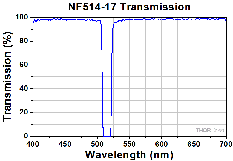 Thorlabs · Notch Filters