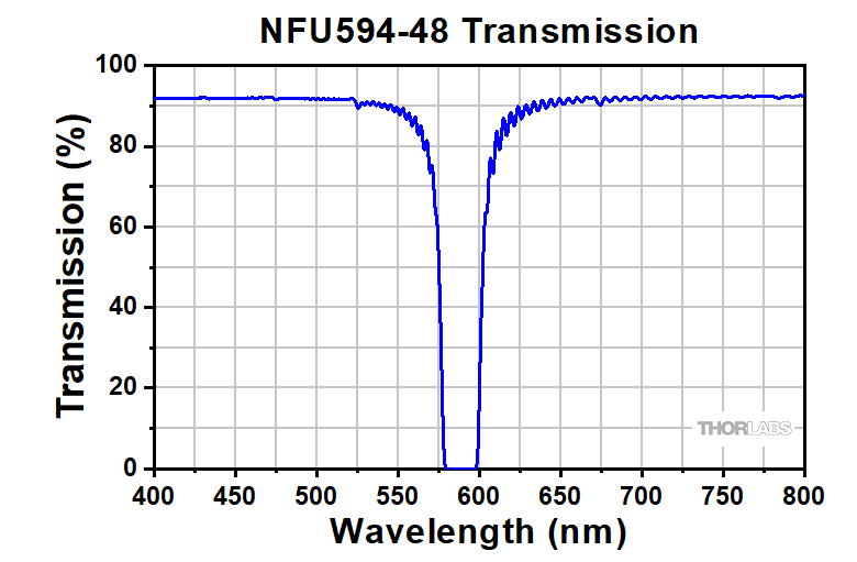 Thorlabs · Ultra-Thin Notch Filters