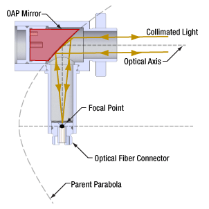 Colimated Mirror Thorlabs · A Single Reflective Collimator Port is Designed for ...
