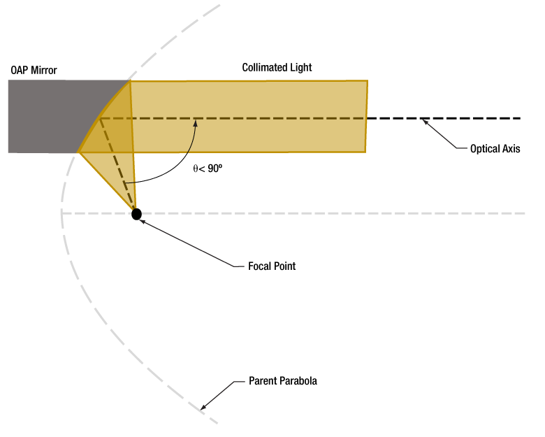 Thorlabs · Off-Axis Parabolic Mirrors and the Angle Between Optical and ...