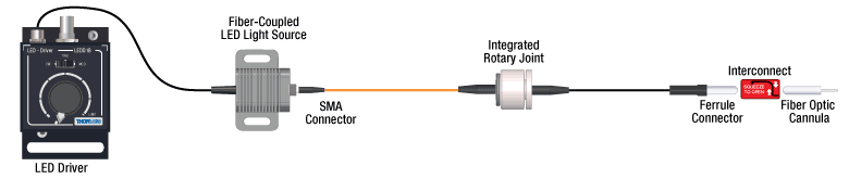 Thorlabs · Fiber Optic Rotary Joint Patch Cables for Optogenetics