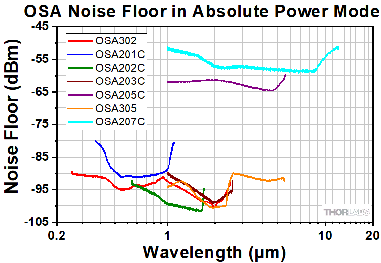 Thorlabs · 光スペクトラムアナライザ(光スペアナ、OSA)