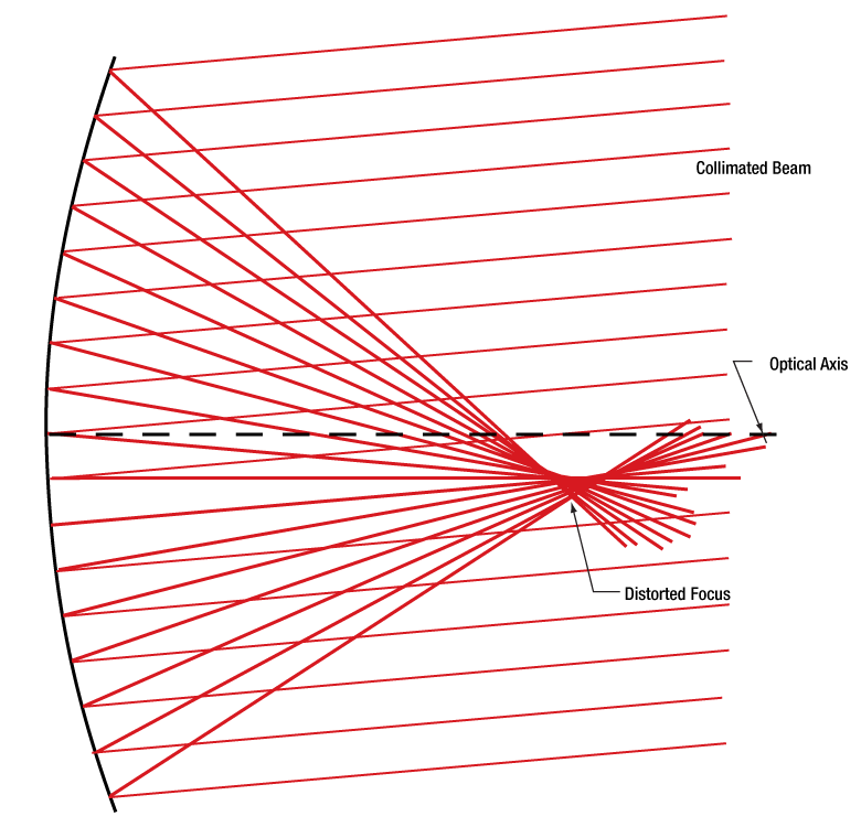Thorlabs · Focus or Collimate Light with an Off-Axis Parabolic Mirror