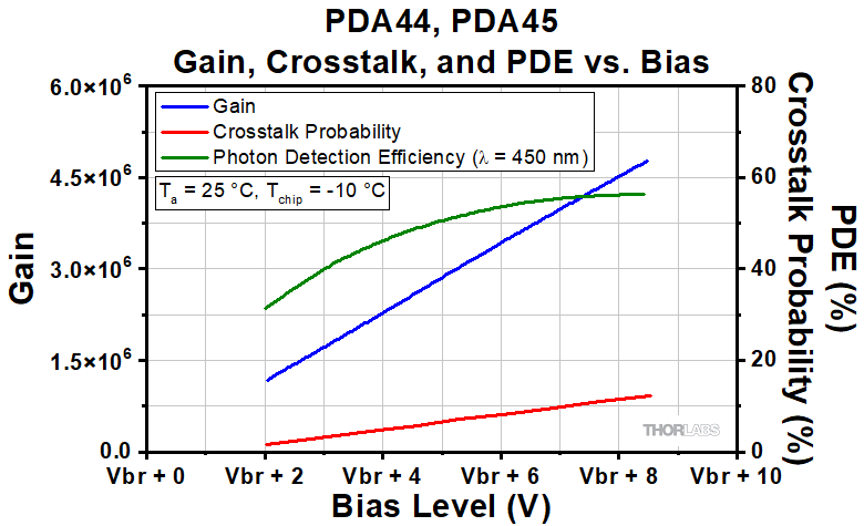 Thorlabs · Silicon Photomultiplier (SiPM) Amplified Detectors