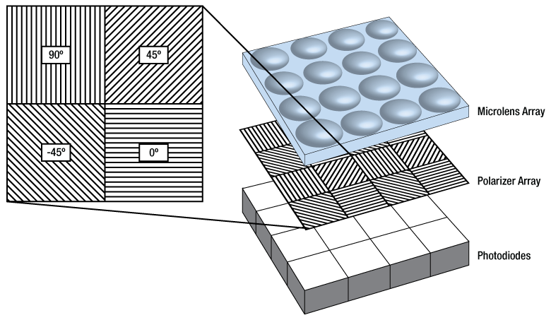 Thorlabs · Polarization Cameras with 5.0 MP Monochrome CMOS Sensor
