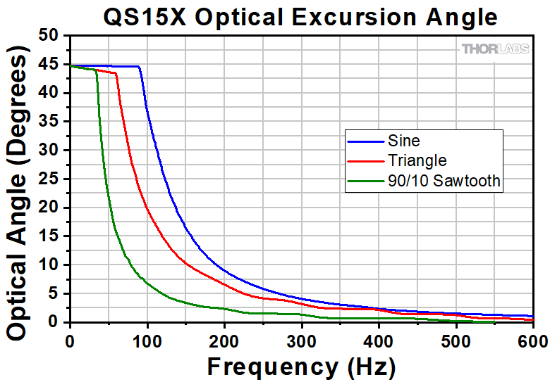 Thorlabs · Dual-Axis VantagePro® Galvanometer Scan Head Systems, ±22.5 ...