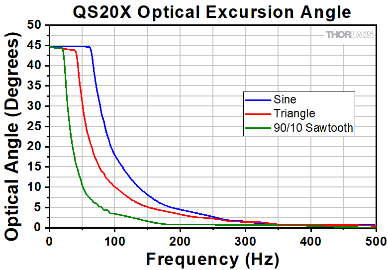 Thorlabs · Dual-Axis VantagePro® Galvanometer Scan Head Systems, ±22.5 ...