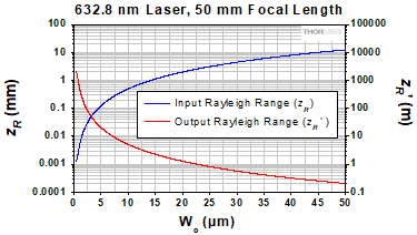 Rayleight Range Thorlabs · Insights