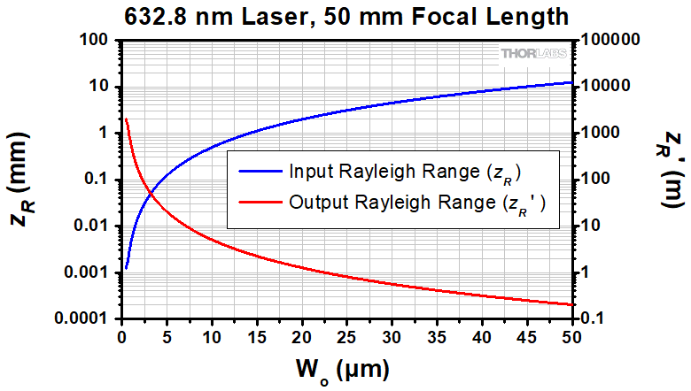 Thorlabs · Collimated Light's Non-Zero Beam Divergence