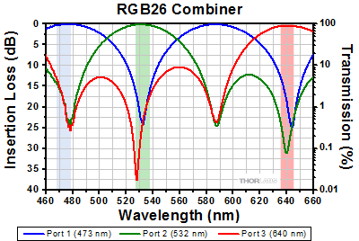 Thorlabs · RGB Combiners