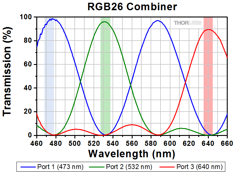 Thorlabs · RGB Combiners