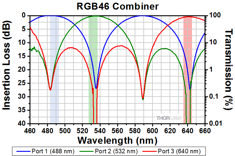 Thorlabs · 3-Wavelength, Single Mode WDMs