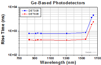 Thorlabs · Photodiode Rise Time Increases with Wavelength of Incident Light