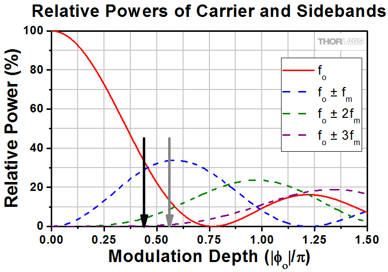 Thorlabs · Fiber-Coupled Electro-Optic Modulator Lab Facts