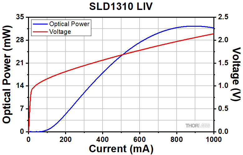 Thorlabs · NIR Superluminescent Diodes (SLDs)