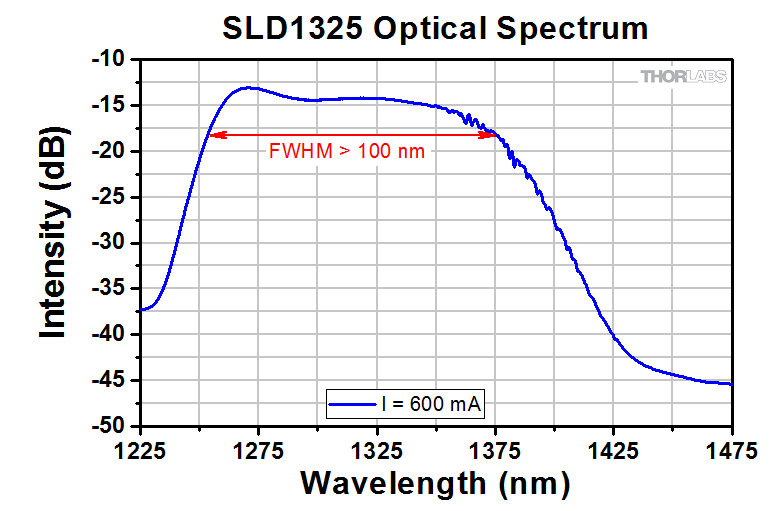 Thorlabs · NIR Superluminescent Diodes (SLDs)