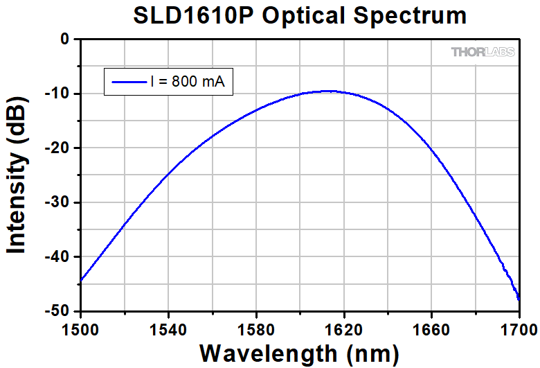 Thorlabs · Superluminescent Diode (SLD) Light Sources for OCT Systems