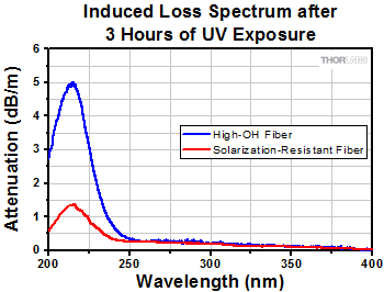 Thorlabs · 0.22 NA Solarization-Resistant Step Index Multimode Optical ...