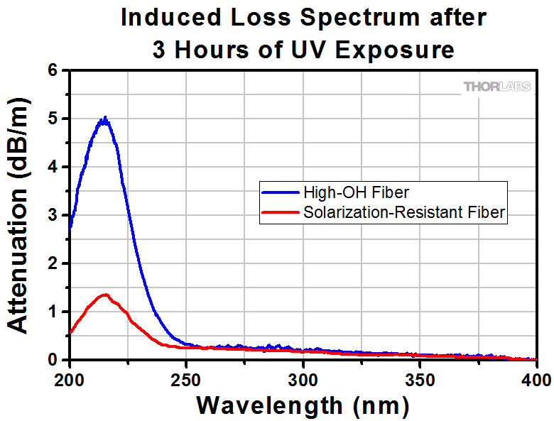 Thorlabs · 0.22 NA Solarization-Resistant Step Index Multimode Optical ...