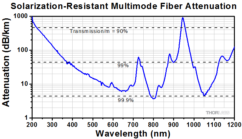 Thorlabs · Solarization-Resistant Multimode Fiber Optic Patch Cables