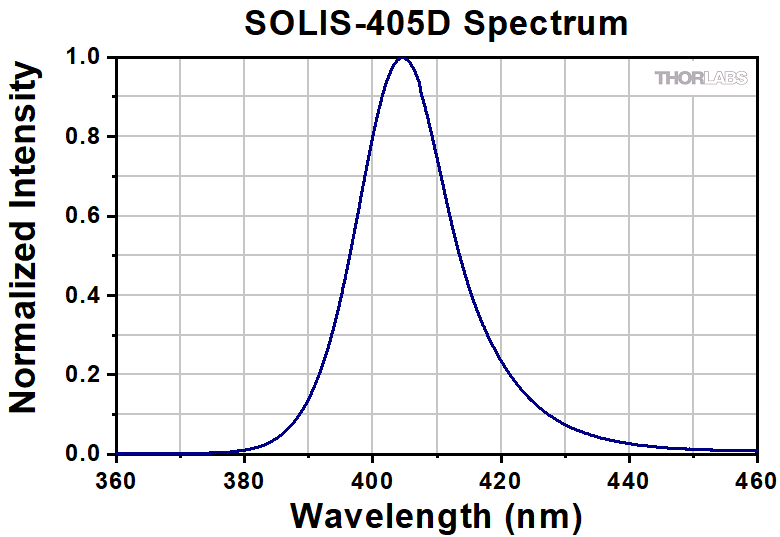 Thorlabs · Solis® High-Power LEDs for Microscopy
