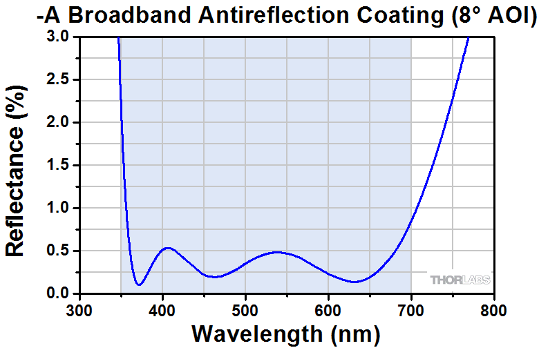 Thorlabs · Fixed Focus Collimation Packages: FC/APC Connectors