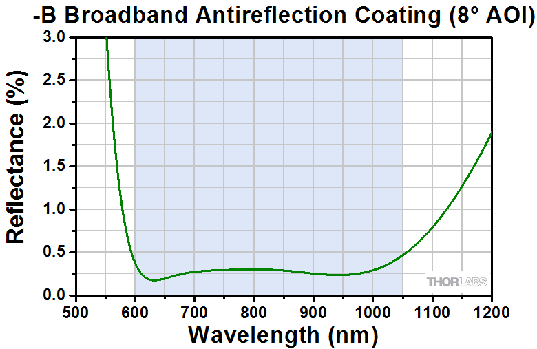 Thorlabs · Fixed Focus Collimation Packages: FC/APC Connectors