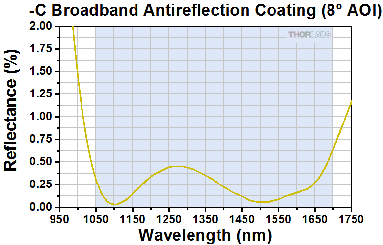 Thorlabs · Fixed Focus Collimation Packages: FC/APC Connectors
