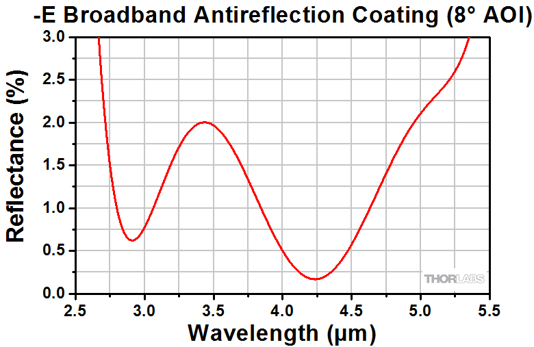 Thorlabs · Fixed Focus Collimation Packages: FC/APC Connectors
