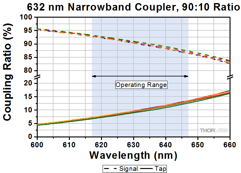 Thorlabs · 630 nm, Single Mode Fused Fiber Optic Couplers / Taps