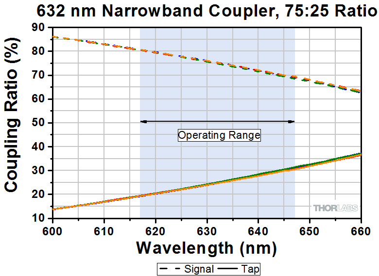 Thorlabs · 630 nm, Single Mode Fused Fiber Optic Couplers / Taps