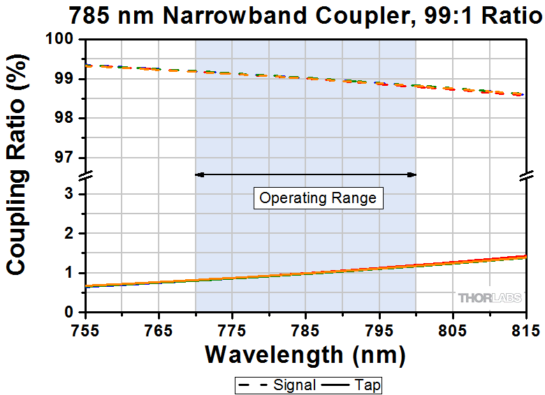 Thorlabs · 785 nm, Single Mode Fused Fiber Optic Couplers / Taps