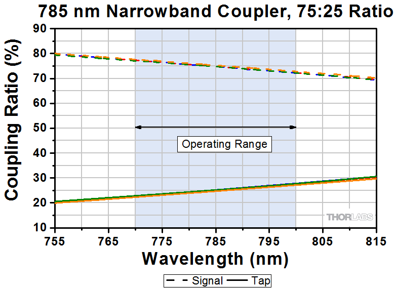Thorlabs · 785 nm 1x2 Single Mode Fused Fiber Optic Couplers / Taps