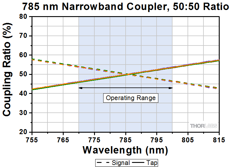 Thorlabs · 785 nm 1x2 Single Mode Fused Fiber Optic Couplers / Taps