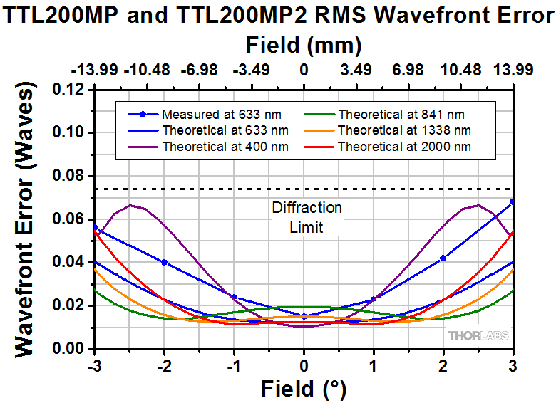 Thorlabs · Laser Scanning for DIY Cerna® Systems