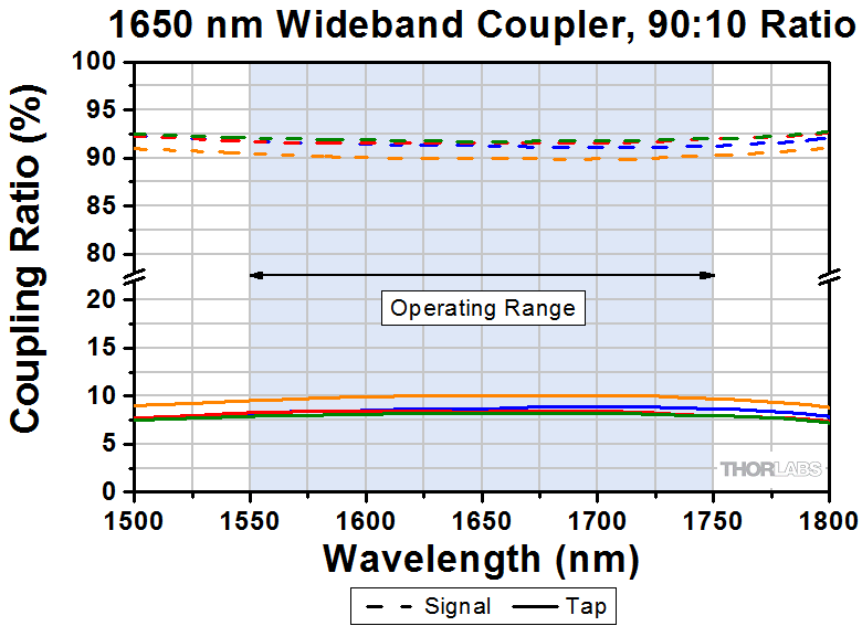 Thorlabs · 1650 nm, Single Mode Fused Fiber Optic Couplers / Taps