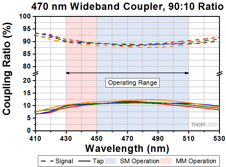 Thorlabs · 470 nm Single Mode Fused Fiber Optic Couplers / Taps