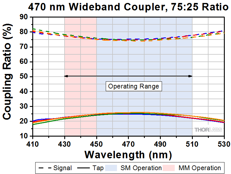 Thorlabs · 470 nm Single Mode Fused Fiber Optic Couplers / Taps