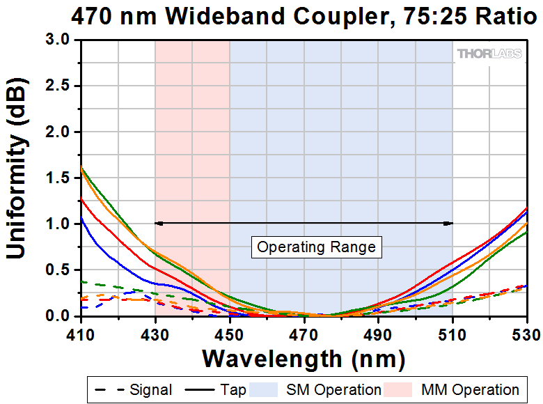 Thorlabs · 470 nm Single Mode Fused Fiber Optic Couplers / Taps